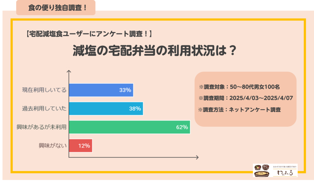 減塩食　アンケート1